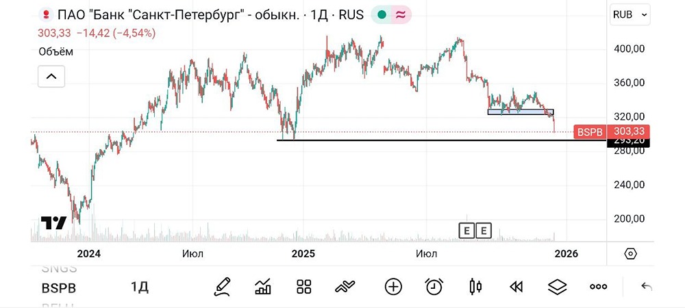 Банк Санкт-Петербург: почему акции падают и что говорят технические индикаторы?