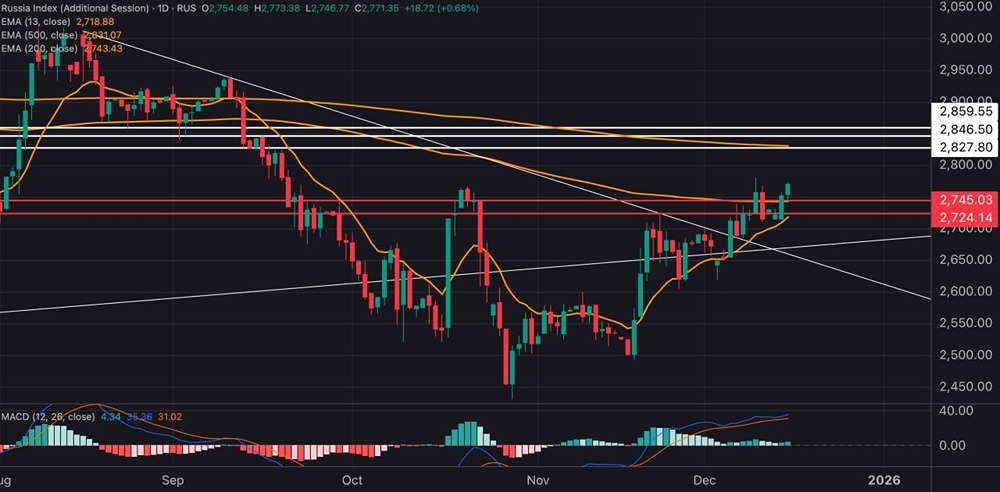 Какие уровни поддержки сохранят рост индекса МосБиржи?