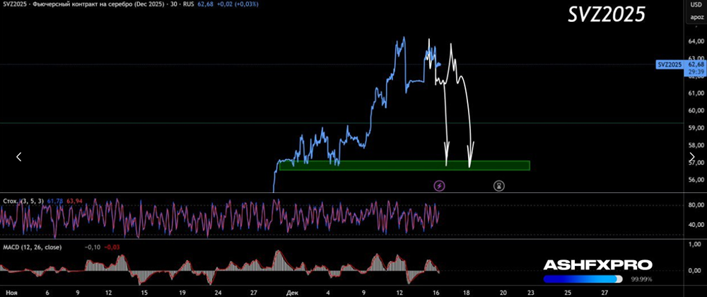 Будут ли падать цены на серебро до конца 2025 года?