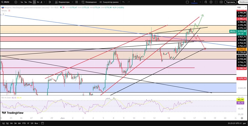 Подробный анализ рынка Мосбиржи: торговые сигналы, уровни и рекомендации по стратегии на неделю?