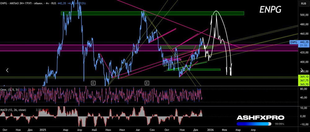 Какой потенциал роста у акций Эн- Груп?