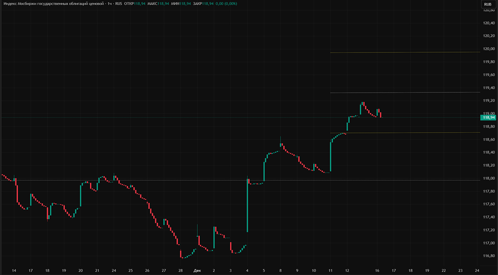 Что ожидает долговой рынок от заседания ЦБ 19 декабря?