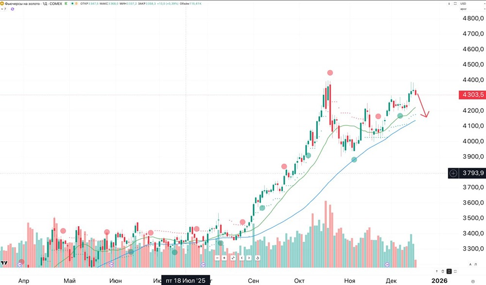 Что ждать от котировок золота в ближайшей перспективе?