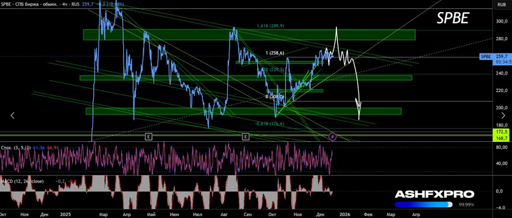Когда начнётся коррекция в акциях СПБ Биржи?