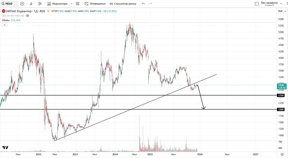 Технический анализ акций ХЭДХАНТЕРА: что дальше?