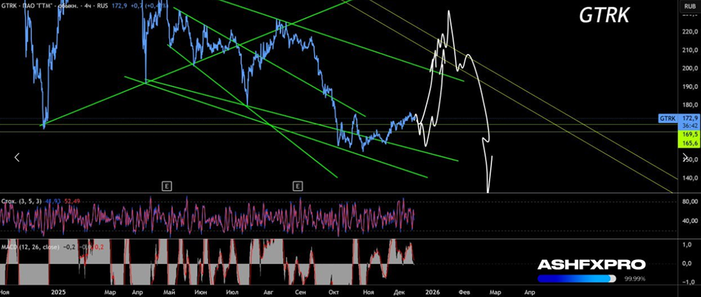 Акции Глобалтрак: когда начнётся рост котировок?