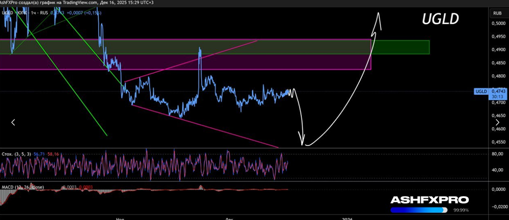 Когда ждать начала роста акций ЮГК и стоит ли их сейчас покупать?