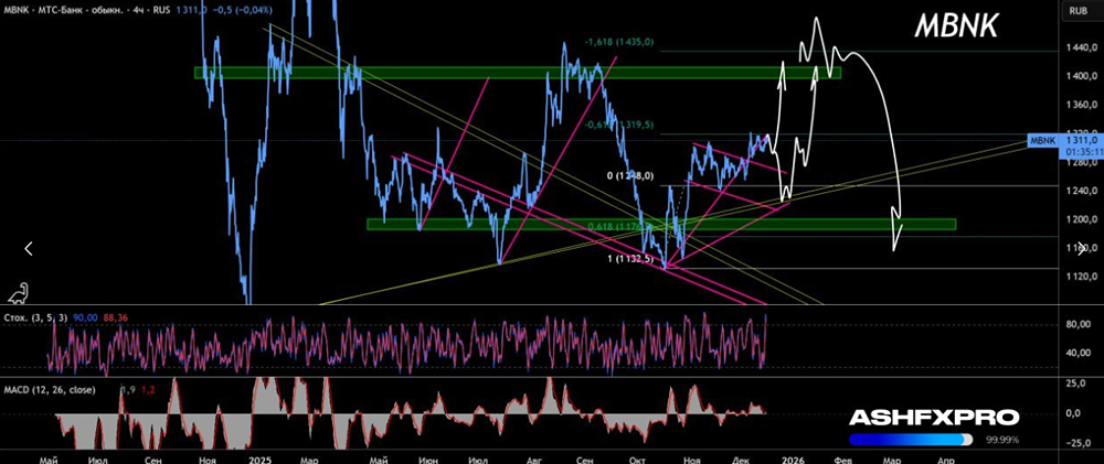 Продолжится ли рост в акциях МТС-Банка?