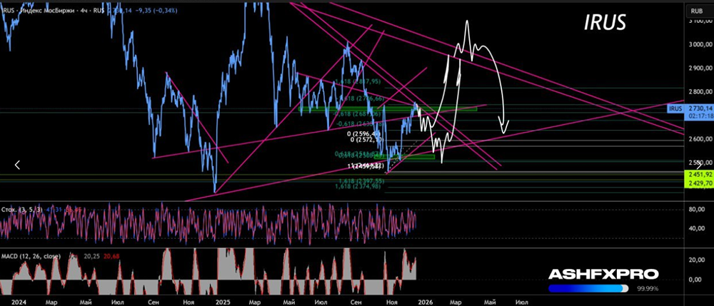 Что ждать от индекса ММВБ в ближайшие месяцы?