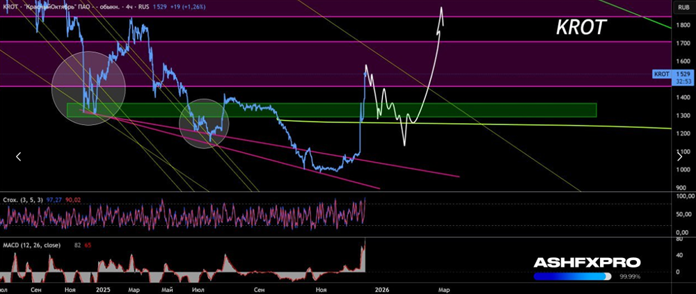 Какой свежий прогноз по акциям компании Красный Октябрь на ближайшее время?