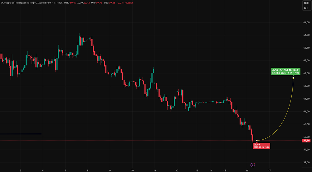 Сможет ли нефть удержаться на уровне $60, несмотря на рост запасов в США и снижение экспорта ОПЕК?