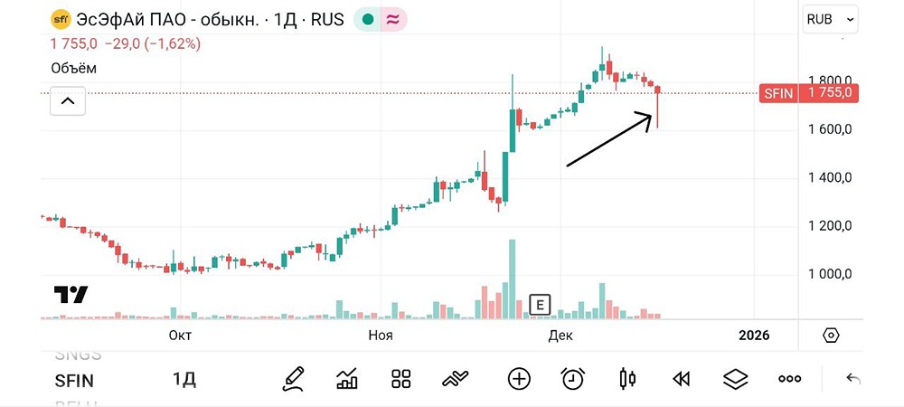 Инвестировать или ждать: как торговать акциями ЭсЭфАй сейчас?