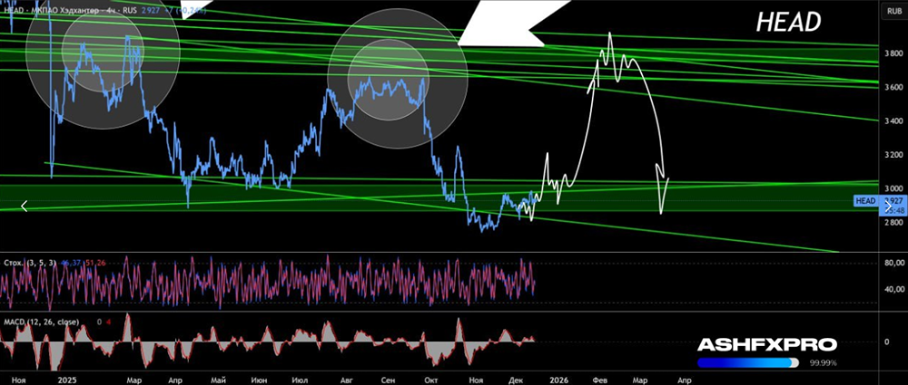 Когда начнут расти акции Хэдхантер?