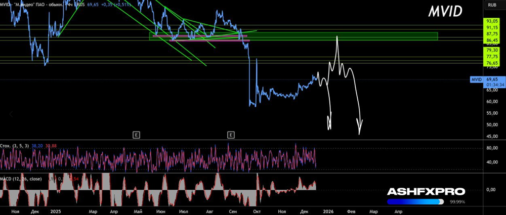 Есть ли риск падения акций М.Видео?