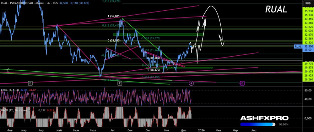 Сколько еще будут расти акции Русал?