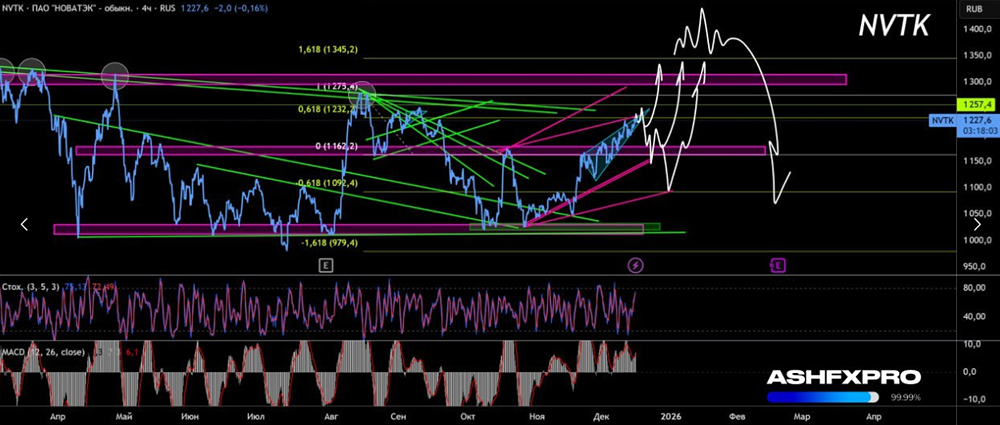 Какие сценарии стоит учитывать при торговле акциями Новатэк?