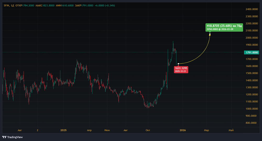 Почему SFI продает «Европлан» и как это повлияет на будущее акций?