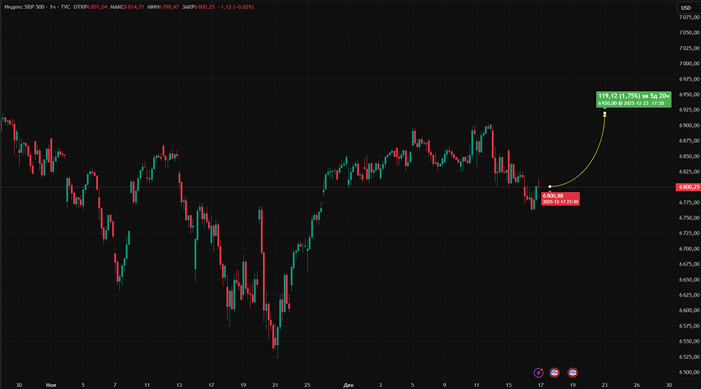 Стоит ли покупать S&P 500 на откате к 6520 пунктам в рамках восходящего тренда?