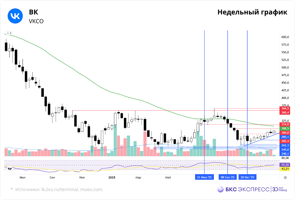 Повлияет ли господдержка национального мессенджера на рост акций ВК в 2025 году?