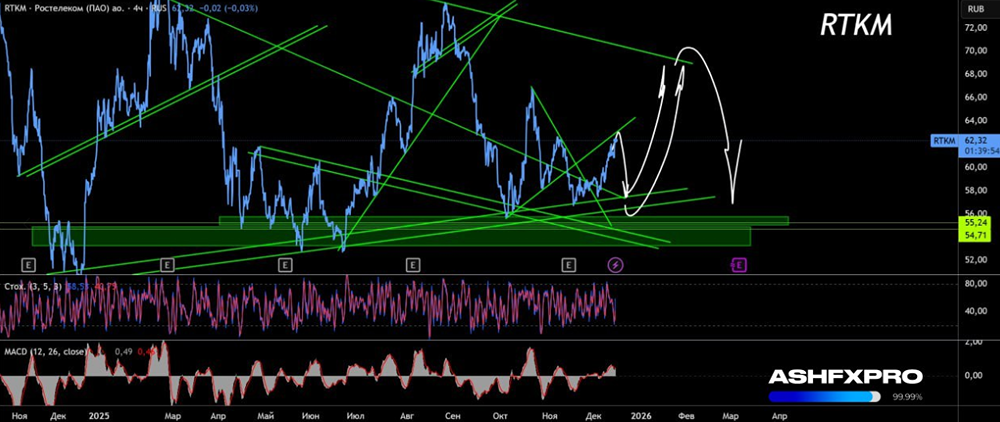 Продолжится ли рост акций Ростелеком?