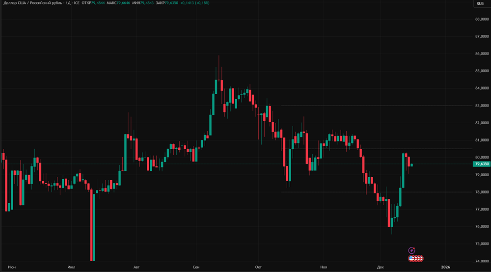Какой курс рубля ожидать до конца 2025 года?