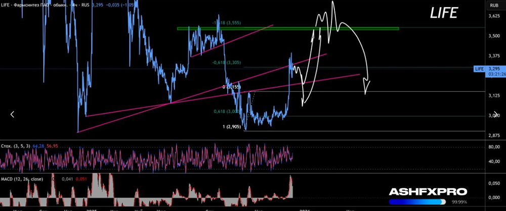 Когда ждать коррекции в акциях компании «Фармсинтез»?
