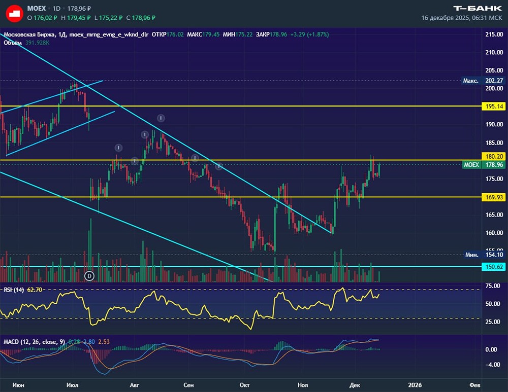 Сможет ли Мосбиржа закрыть дивидендный гэп в этом году?