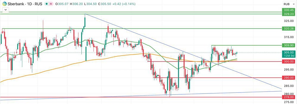 Почему сейчас выгодно покупать акции Сбербанка: целевая цена 330 руб