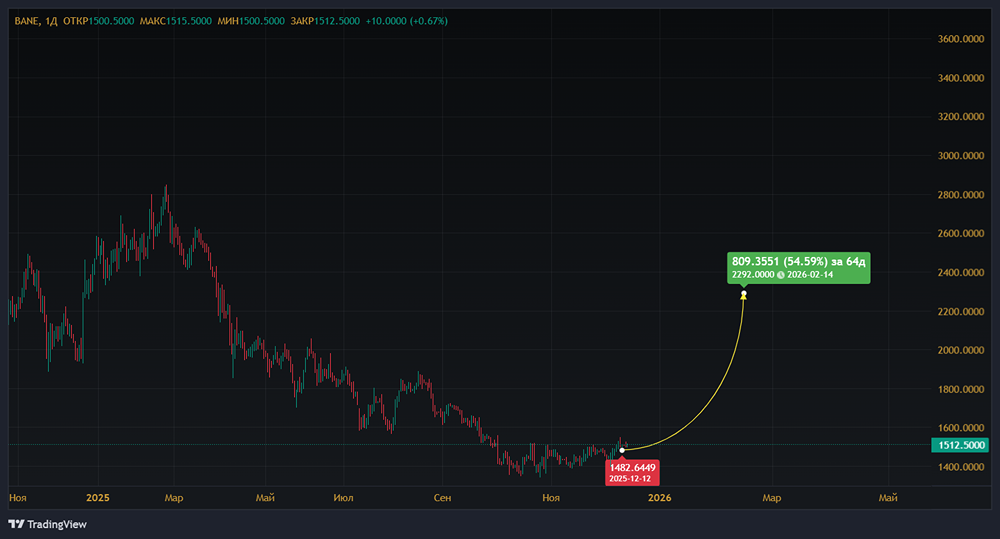 Какая новая целевая цена акций Башнефти?