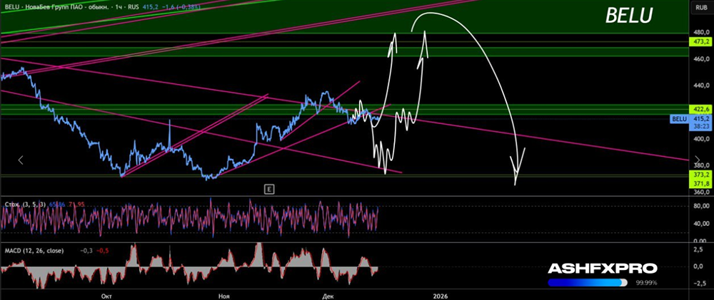 Ожидать ли отскок и рост акций Новабев в ближайшее время?