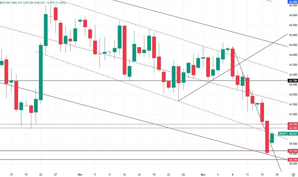 Почему нефть Brent упала ниже $60 и стоит ли ждать дальнейшего падения?
