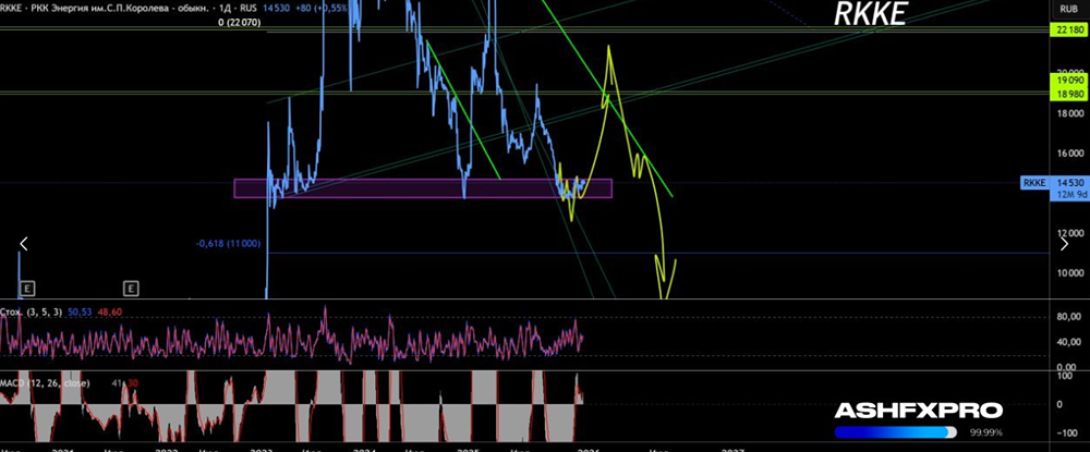 Какой свежий прогноз по акциям РКК «Энергия»?