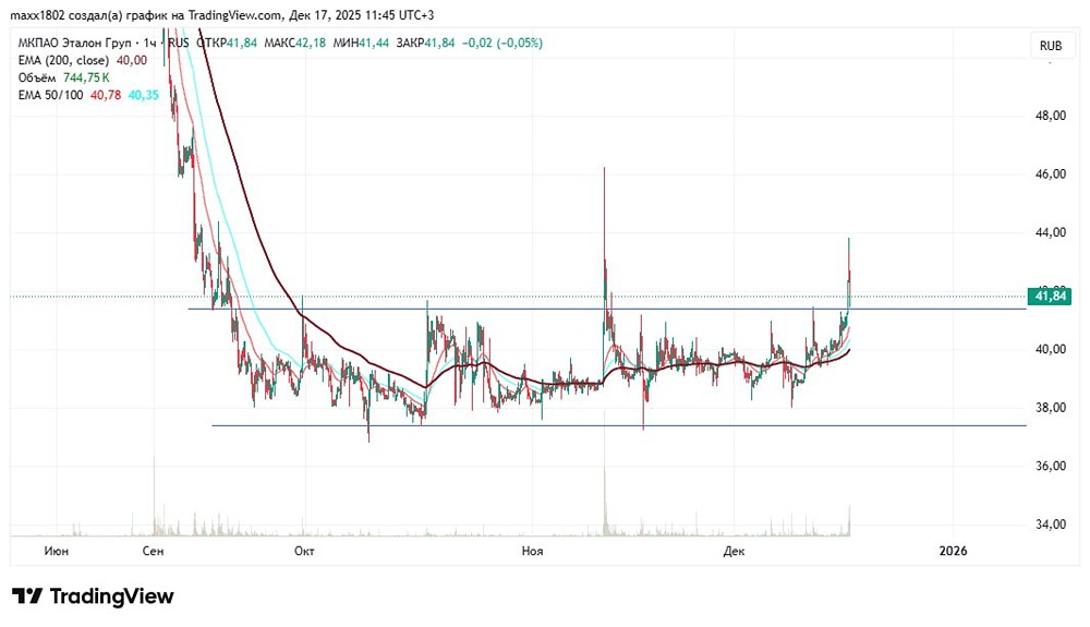Стоит ли покупать акции Эталона после пробоя боковика? Технический анализ