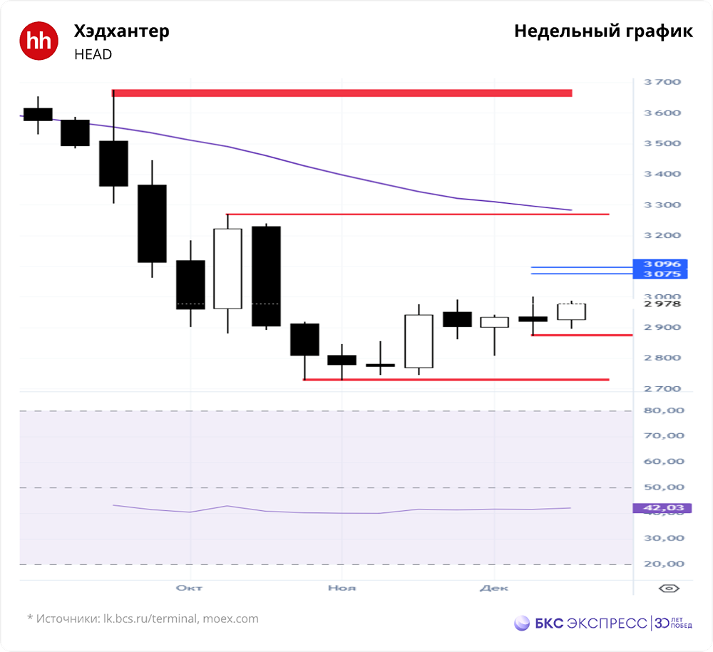 HeadHunter: прибыль выше ожиданий, но EBITDA падает — стоит ли покупать акции сейчас?