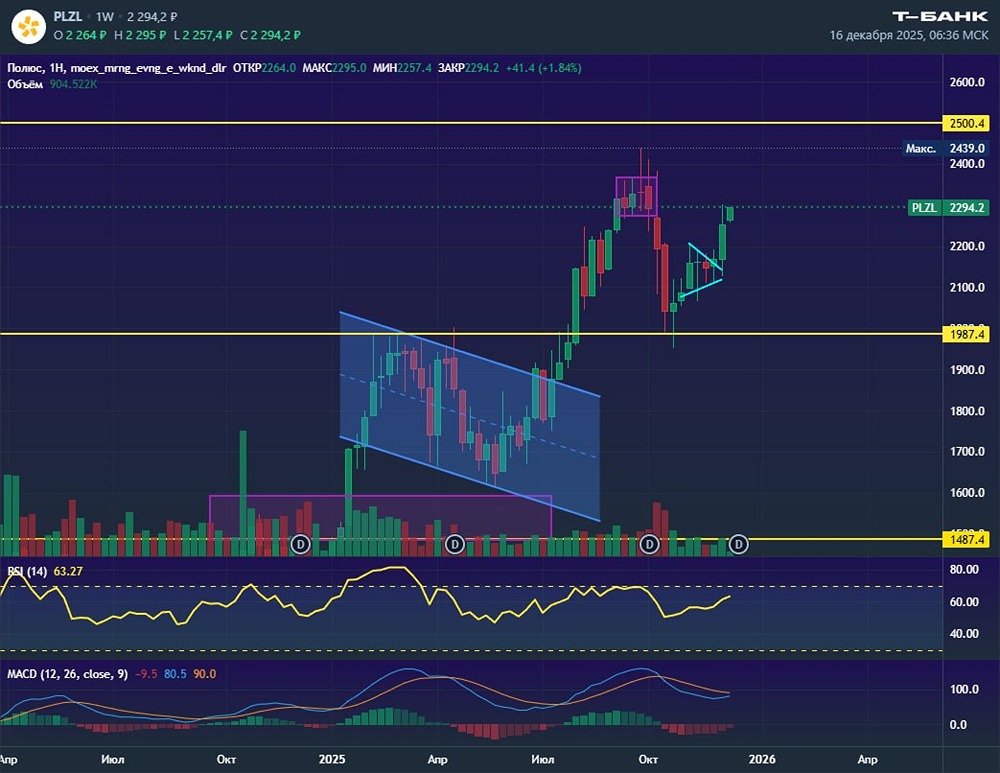 Полюс достиг 2270: последует ли за золотом коррекция?