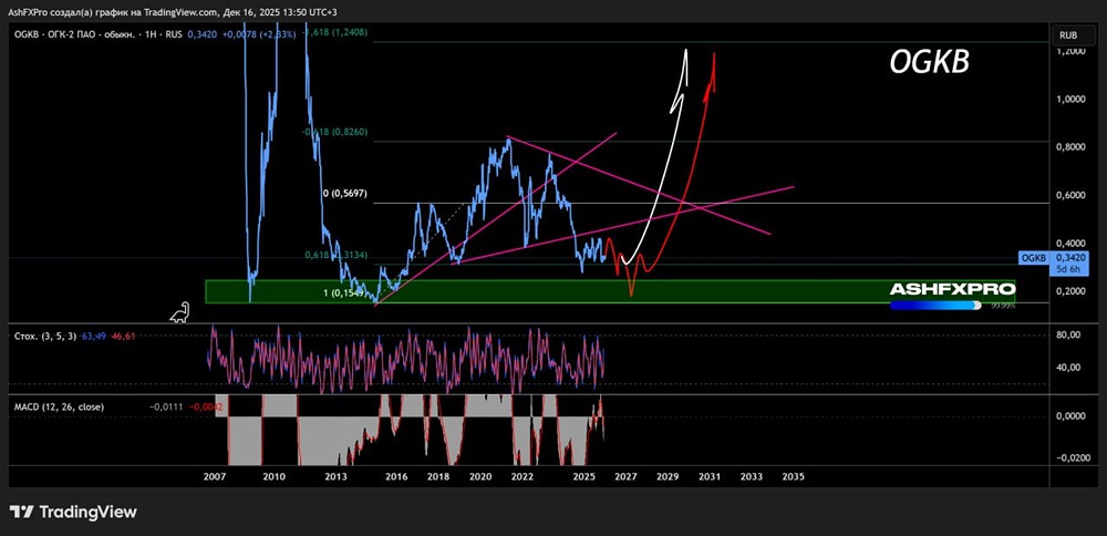 Акции ОГК-2: какой актуальный долгосрочный прогноз?