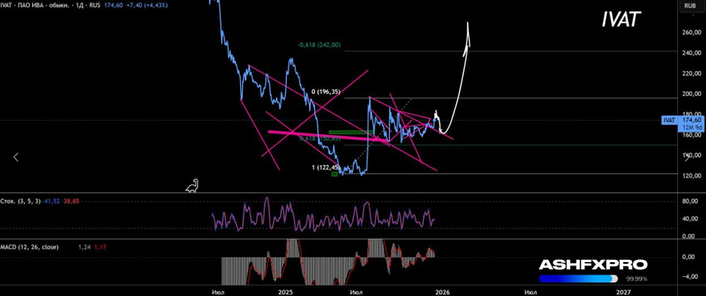 Когда начнут расти акции ИВА?