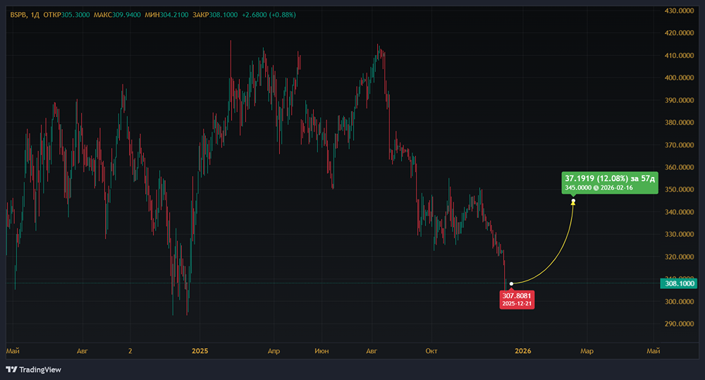 Что мешает акциям Банка «Санкт-Петербург» расти?