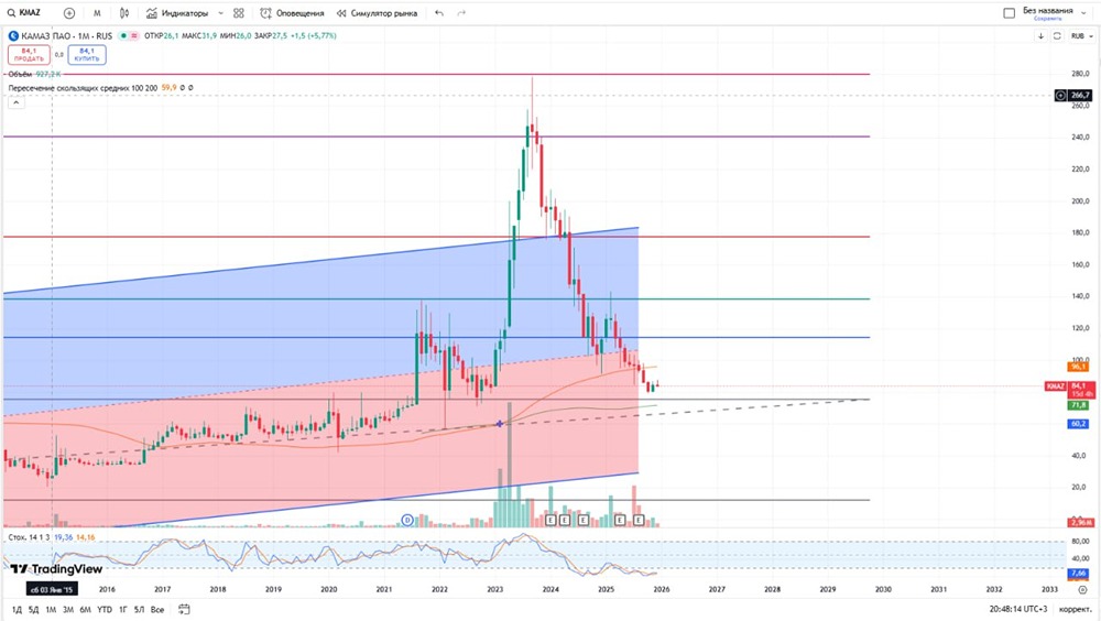 КАМАЗ в глубоком кризисе: почему таргет снижен до 70 рублей?