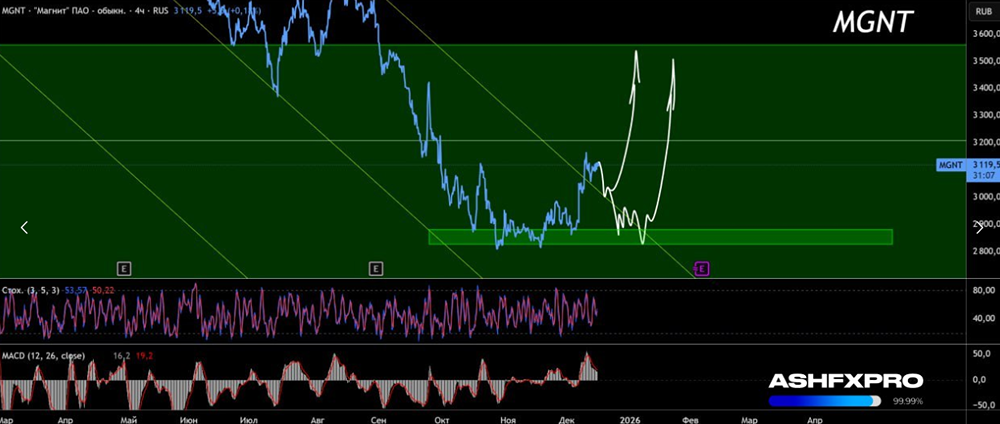 Какие сценарии возможны по акциям Магнит в текущих рыночных условиях?