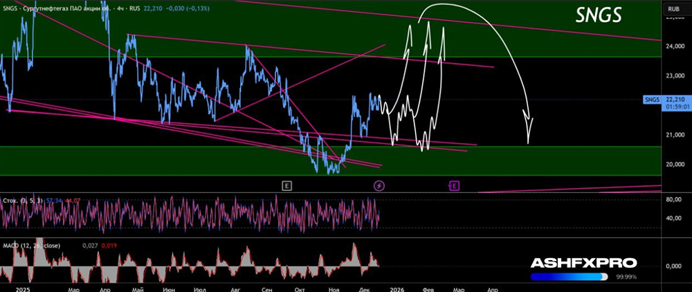 Что ждать от акций «Сургутнефтегаза» в ближайшей перспективе?