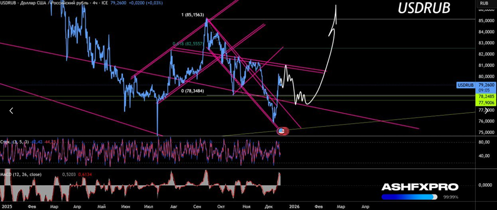 На каких уровнях и когда начать покупать доллары?