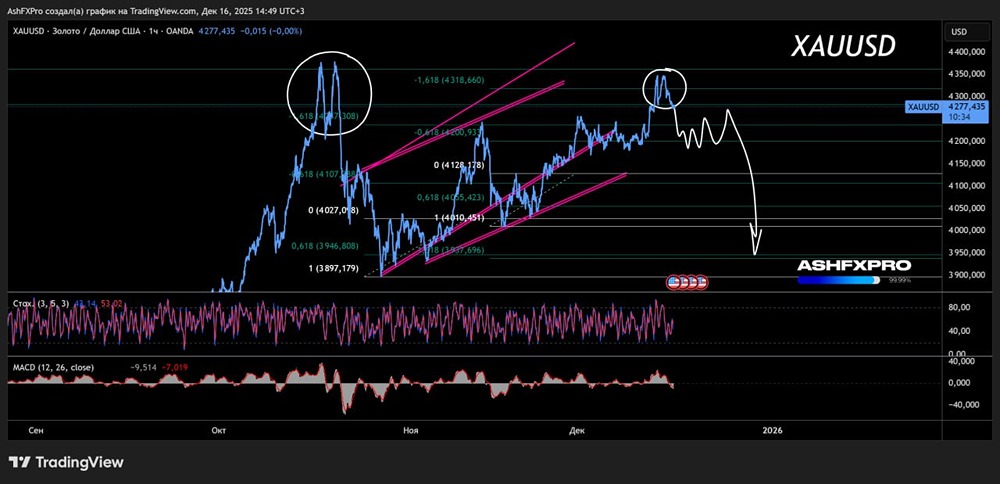 Когда ждать падения котировок на золото?