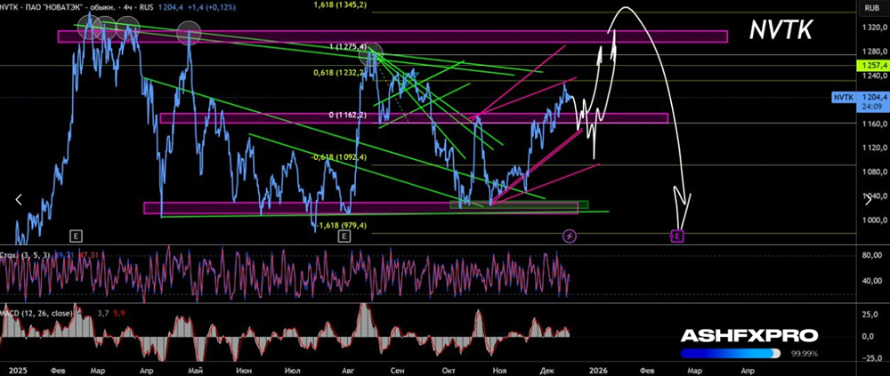 Когда стоит задуматься о продаже акций «Новатэка»?