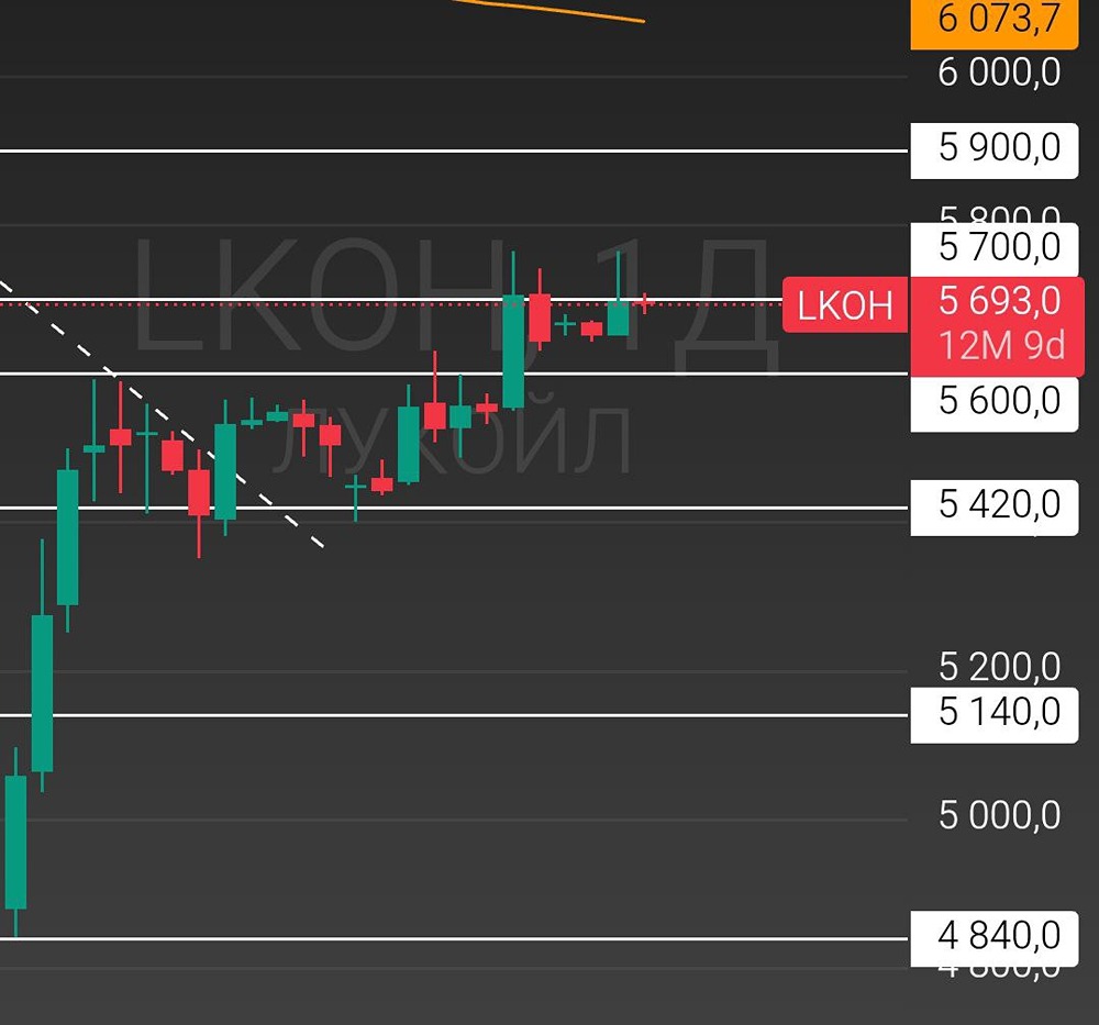 Технический анализ акций Лукойла: что дальше?