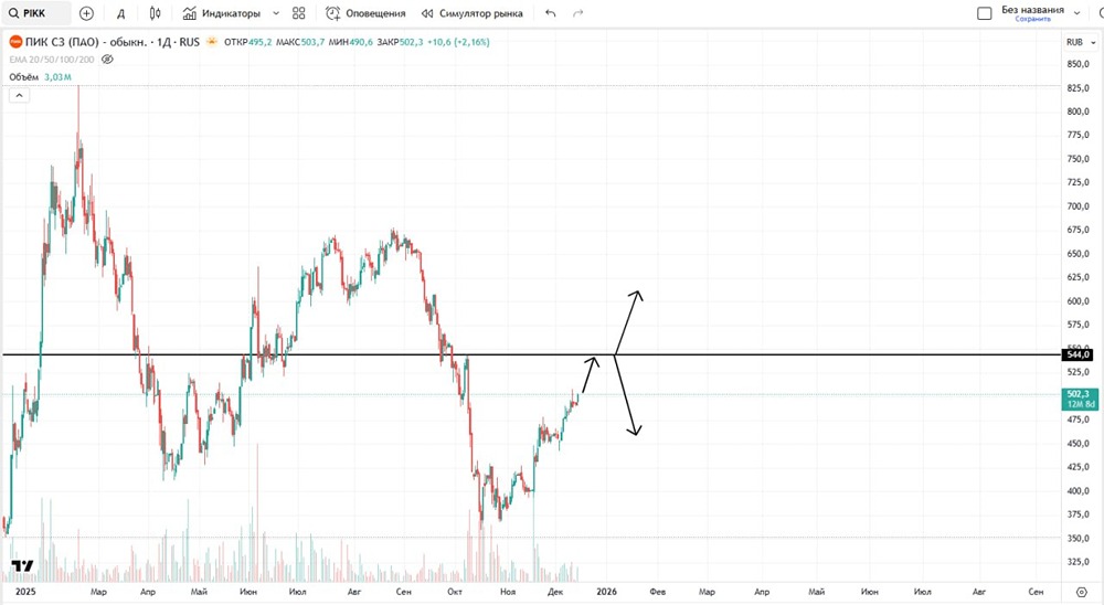 Технический анализ акций ПИК: куда дальше?