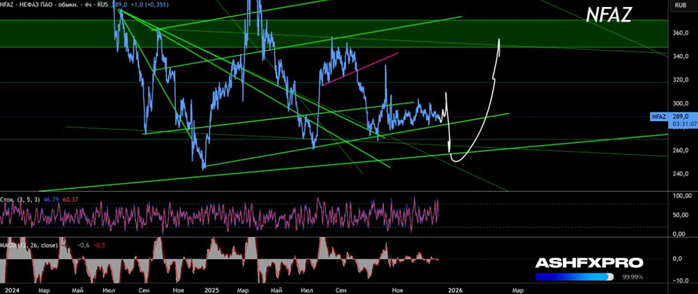 Стоит ли сейчас ждать начала роста акций НЕФАЗ?