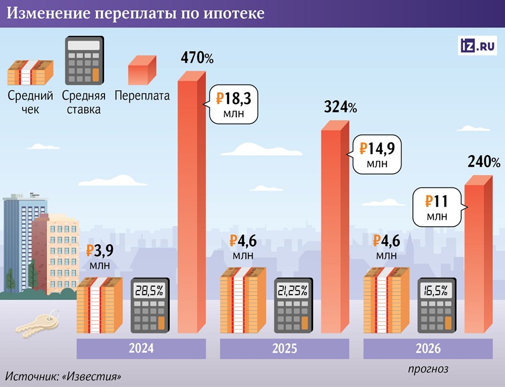 Почему переплата по ипотеке в РФ снизилась на треть за год?