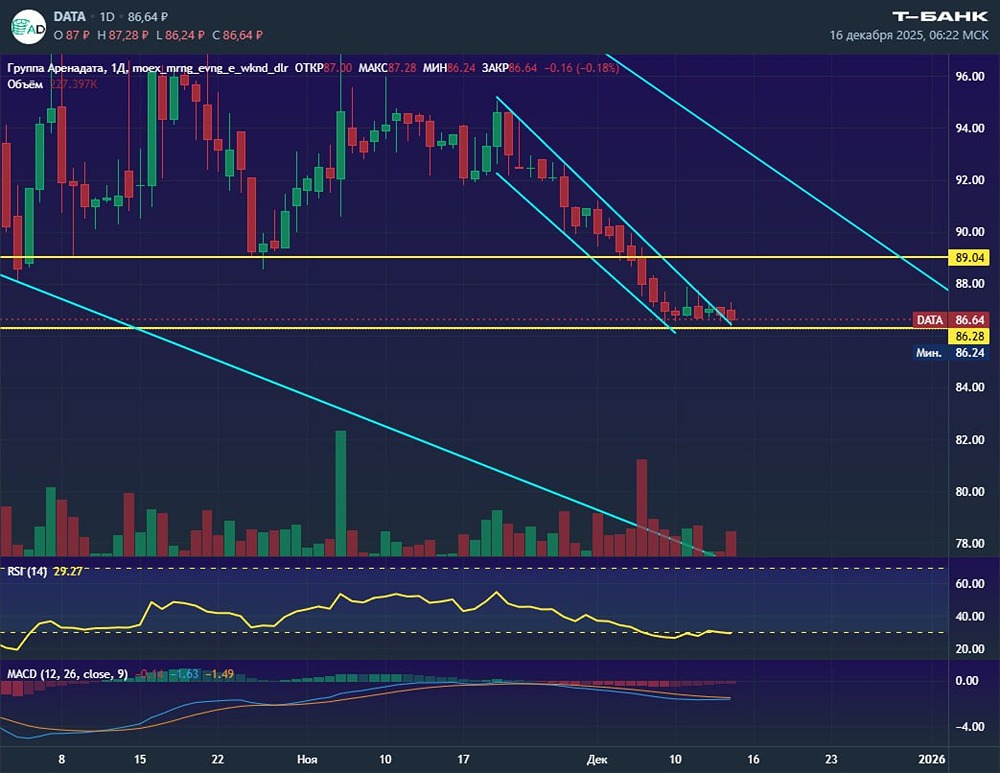 Готовы ли акции Аренадата к отскоку от минимума?