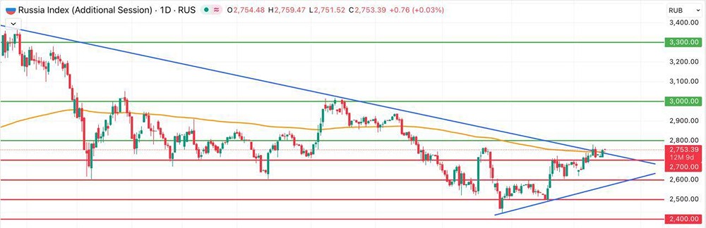 Какие факторы могут поднять индекс Мосбиржи выше 3000?